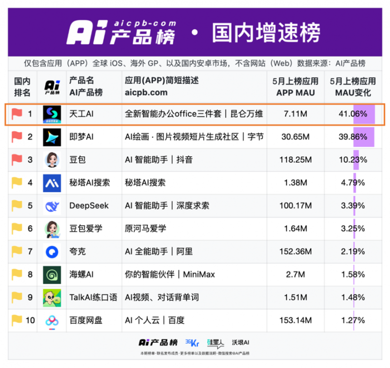昆侖萬(wàn)維天工超級(jí)智能體APP上線后爆火！全球首款Office智能體APP，開啟AI辦公新時(shí)代