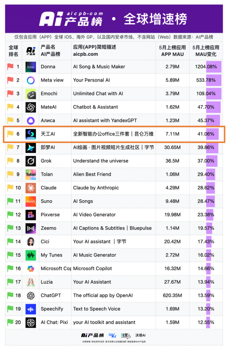 昆侖萬(wàn)維天工超級(jí)智能體APP上線后爆火！全球首款Office智能體APP，開啟AI辦公新時(shí)代