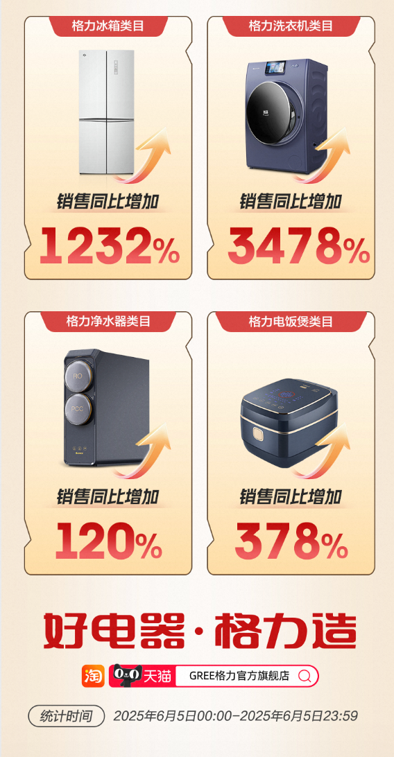 136萬人圍觀董明珠淘寶直播首秀 新中式空調、琺瑯鍋爆火出圈