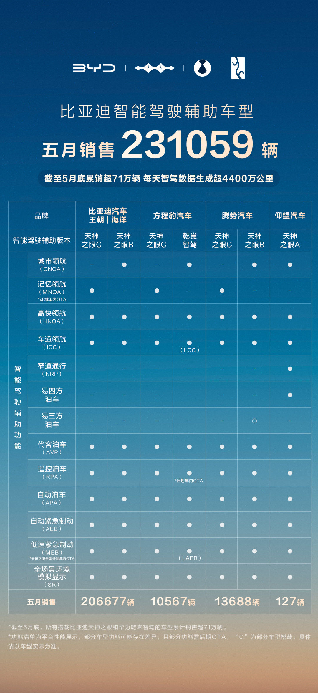 比亞迪?5 月智能駕駛輔助車型銷量井噴，國內(nèi)占比飆升至 79%