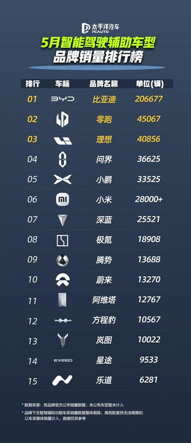 比亞迪?5 月智能駕駛輔助車型銷量井噴，國內(nèi)占比飆升至 79%