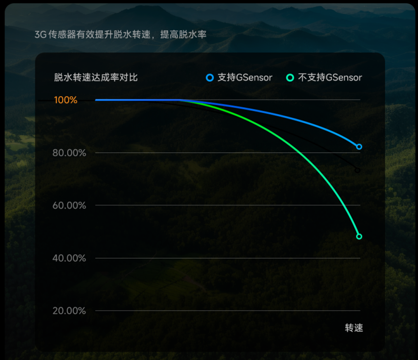 小米滾筒洗衣機(jī)脫水振動精準(zhǔn)感知及動態(tài)調(diào)控關(guān)鍵技術(shù)獲評國際領(lǐng)先