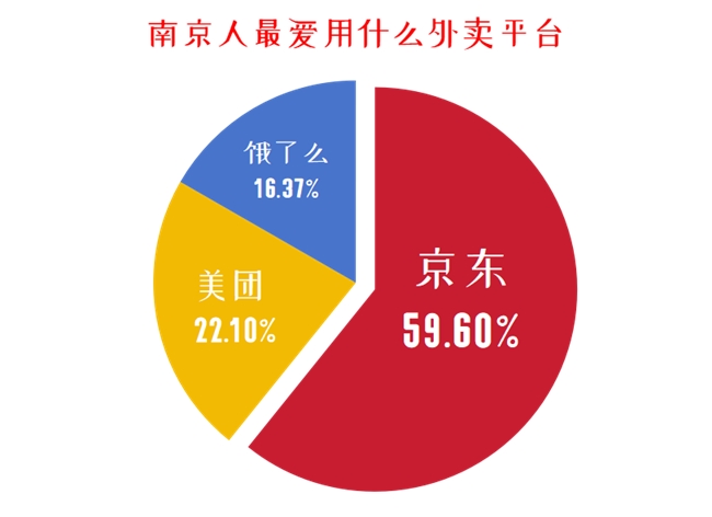 南京消費(fèi)觀察：幽靈外賣成核心痛點(diǎn) 京東外賣攜堂食品質(zhì)標(biāo)準(zhǔn)成六成南京人首選