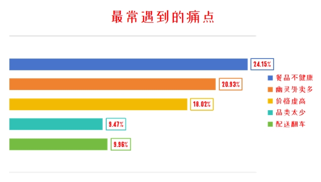 南京消費(fèi)觀察：幽靈外賣成核心痛點(diǎn) 京東外賣攜堂食品質(zhì)標(biāo)準(zhǔn)成六成南京人首選