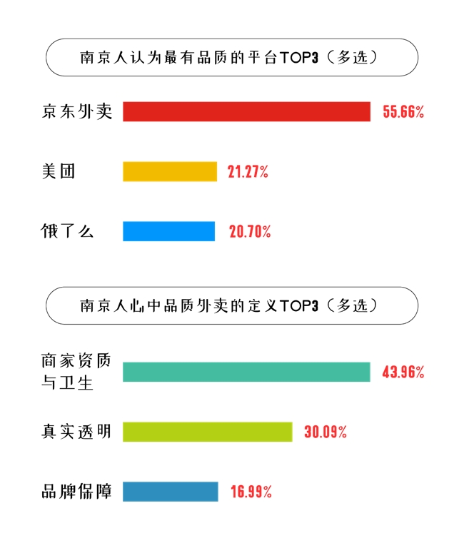 南京消費(fèi)觀察：幽靈外賣成核心痛點(diǎn) 京東外賣攜堂食品質(zhì)標(biāo)準(zhǔn)成六成南京人首選