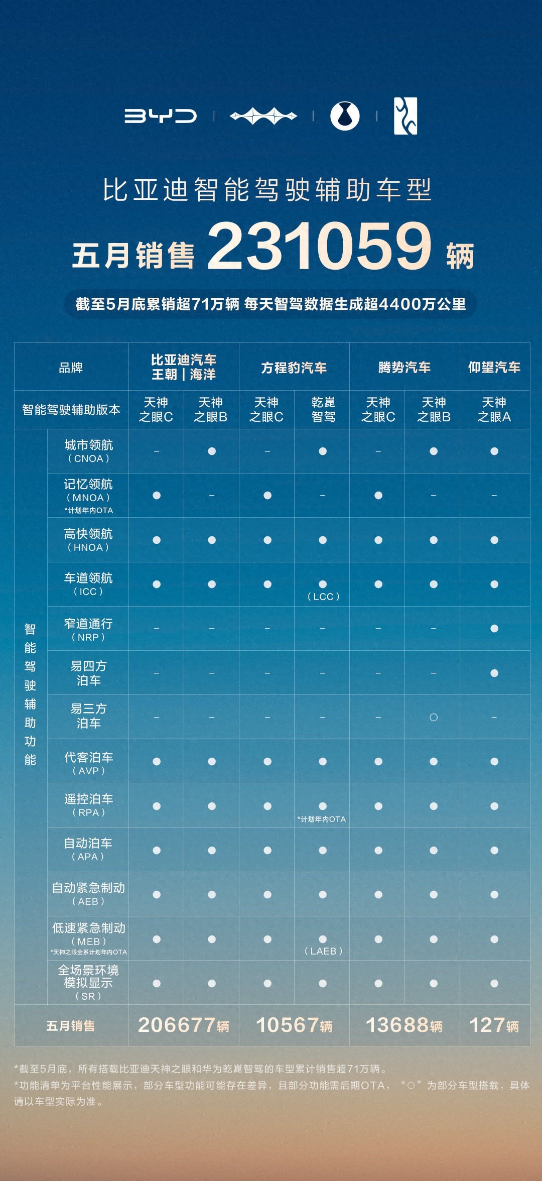 23 萬 +！比亞迪 5 月智駕車型銷量奪冠，開啟全民智駕新時代?