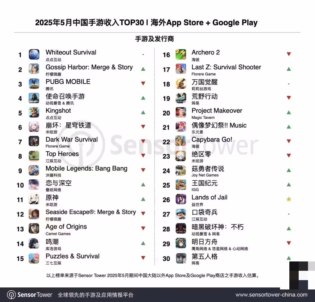 Sensor Tower：《Whiteout Survival》獲5月出海手游收入冠軍