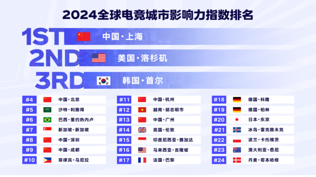 《2024年全球電競(jìng)運(yùn)動(dòng)行業(yè)發(fā)展報(bào)告》正式發(fā)布：四座中國(guó)城市入選“全球電競(jìng)城市影響力”榜單前十