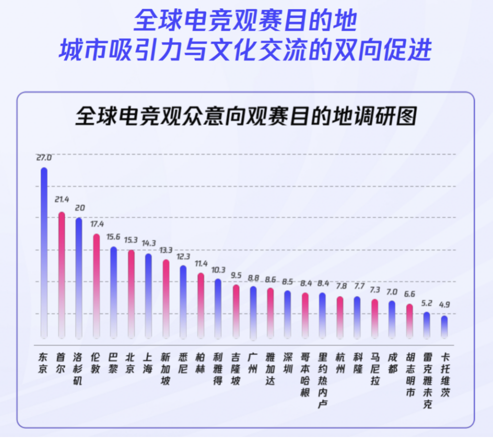 《2024年全球電競(jìng)運(yùn)動(dòng)行業(yè)發(fā)展報(bào)告》正式發(fā)布：四座中國(guó)城市入選“全球電競(jìng)城市影響力”榜單前十