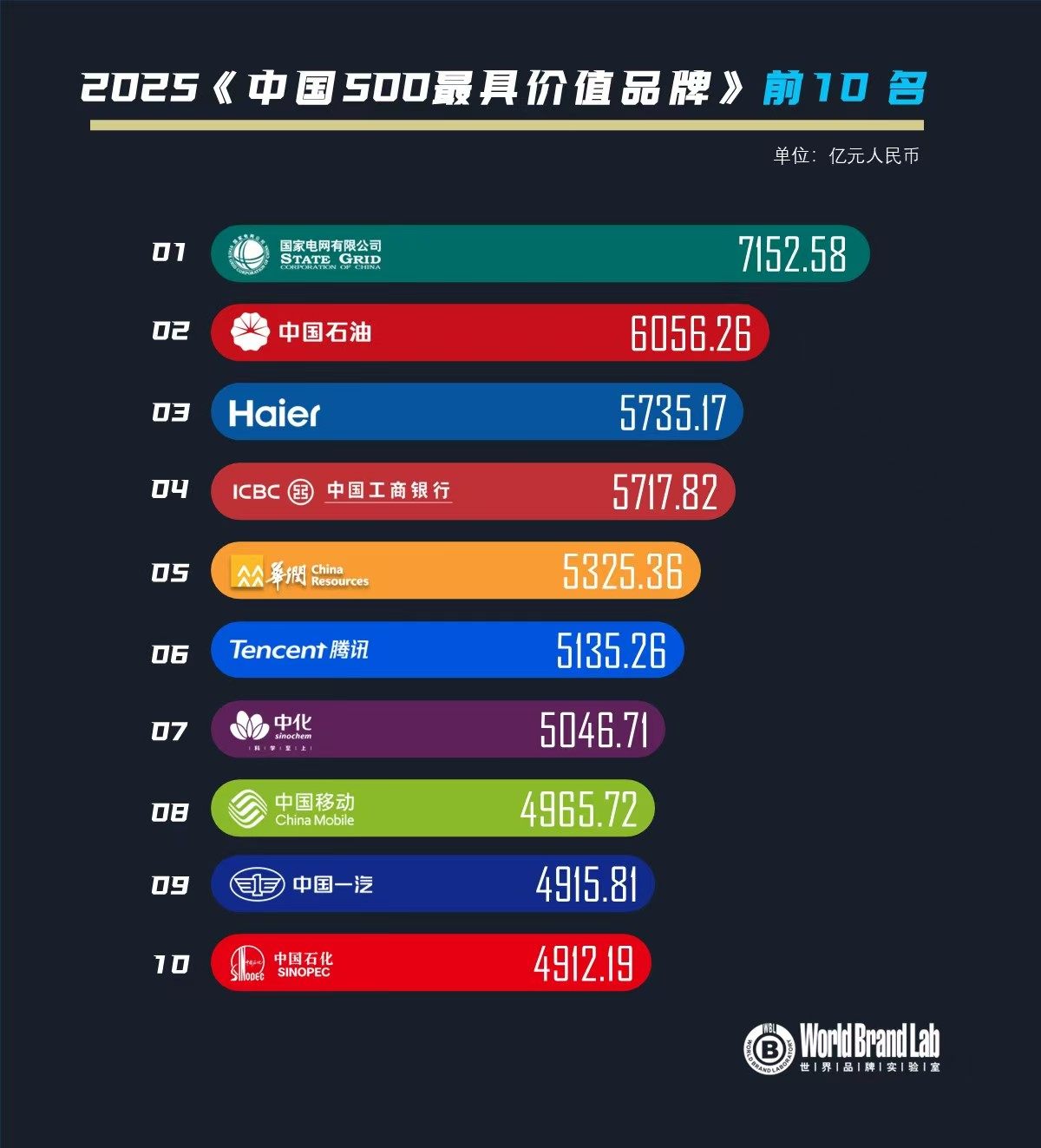 齊魯驕傲！海爾連續(xù)22年躋身中國最具價值品牌500強，蟬聯(lián)前三