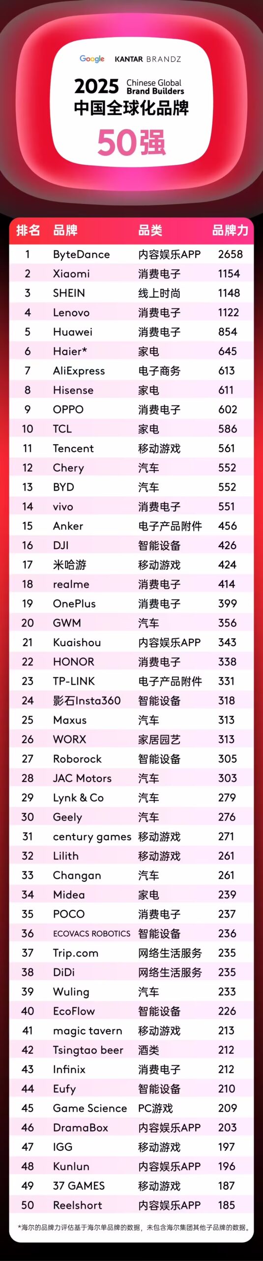中國全球化品牌50強出爐：字節(jié)跳動奪魁，海外消費趨向多元開放