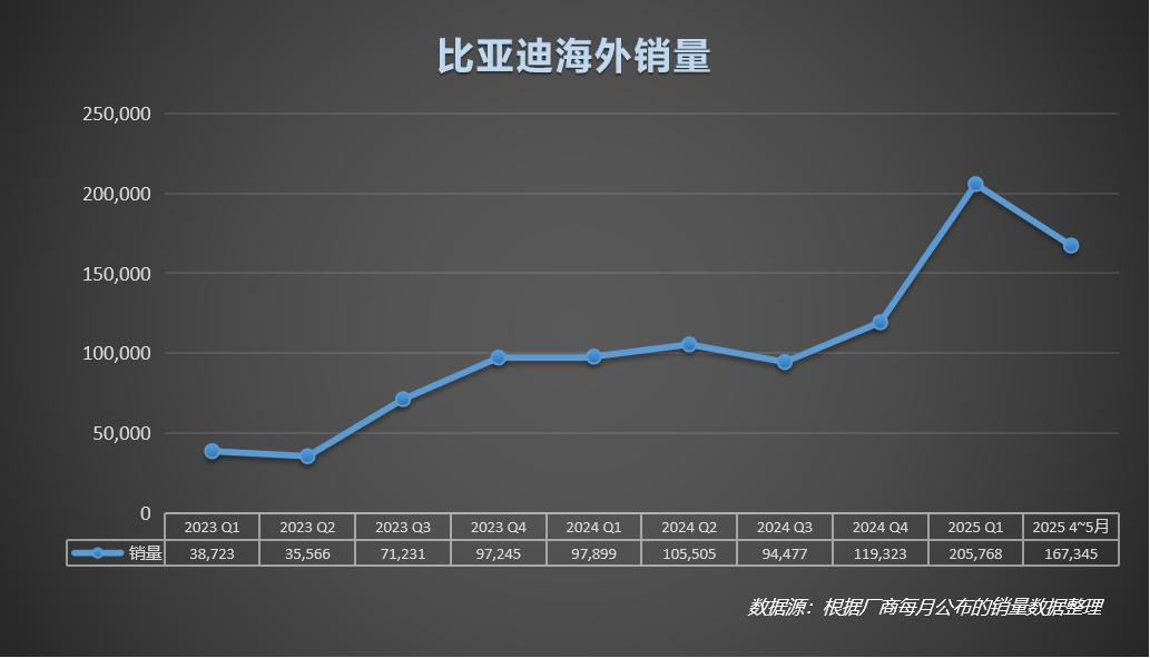 比亞迪5月海外熱銷，歐洲市場成為新增長極