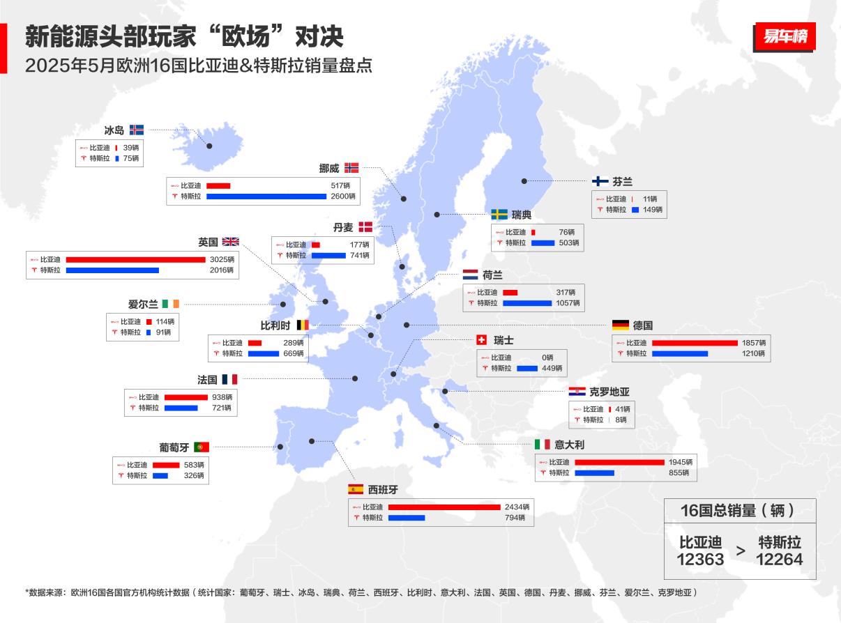 比亞迪5月海外熱銷，歐洲市場成為新增長極