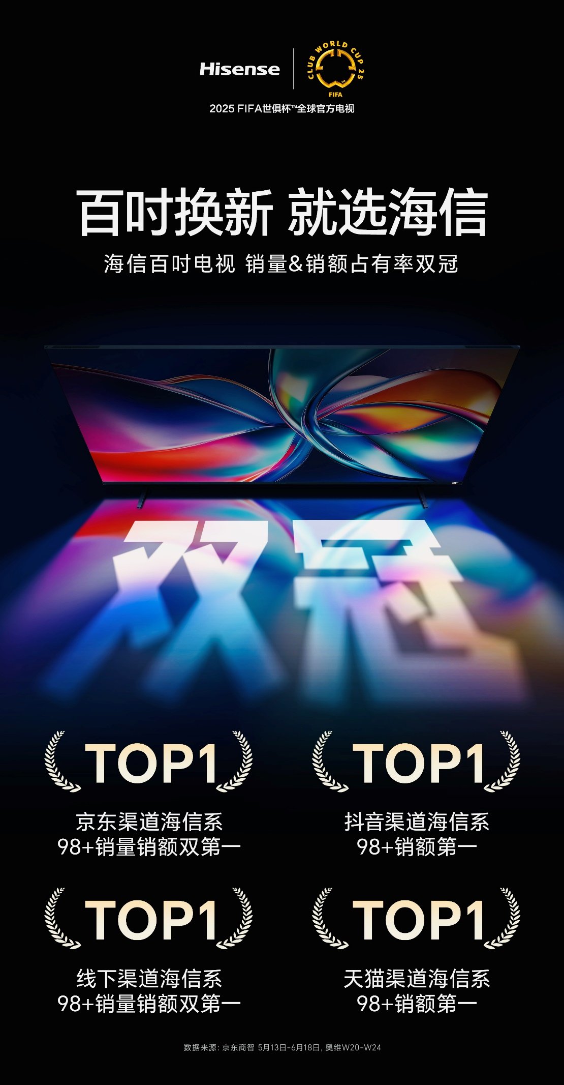 買100吋選海信！618海信100吋電視全渠道銷量銷額雙NO.1