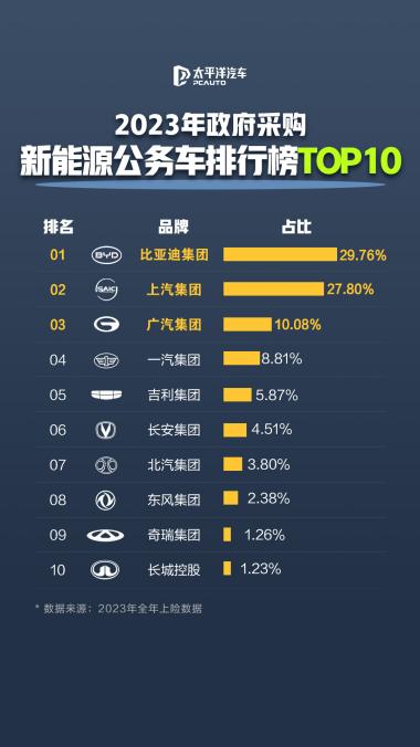 公務(wù)員都在開比亞迪，每4輛新能源公務(wù)車就有1輛是比亞迪