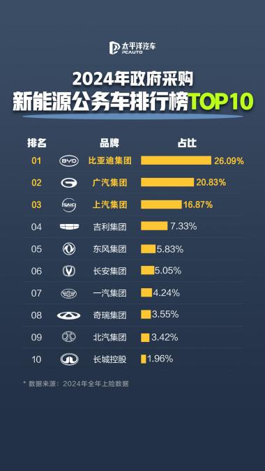 公務(wù)員都在開比亞迪，每4輛新能源公務(wù)車就有1輛是比亞迪