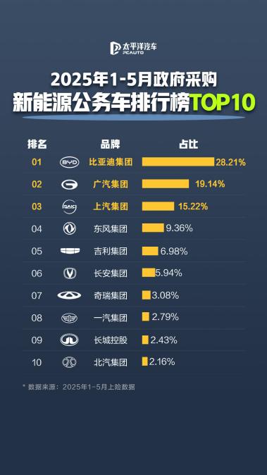公務(wù)員都在開比亞迪，每4輛新能源公務(wù)車就有1輛是比亞迪