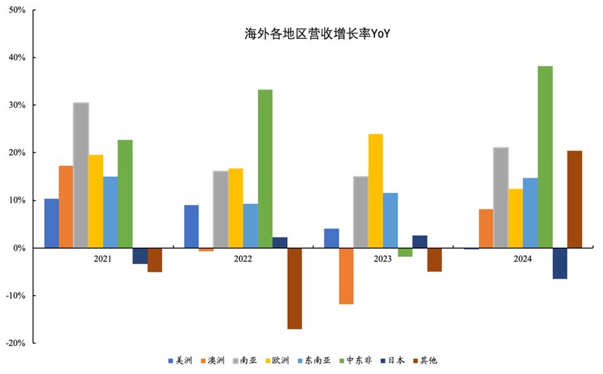 海爾智家的新增量在哪里？