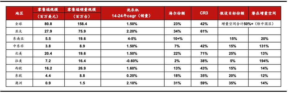 海爾智家的新增量在哪里？