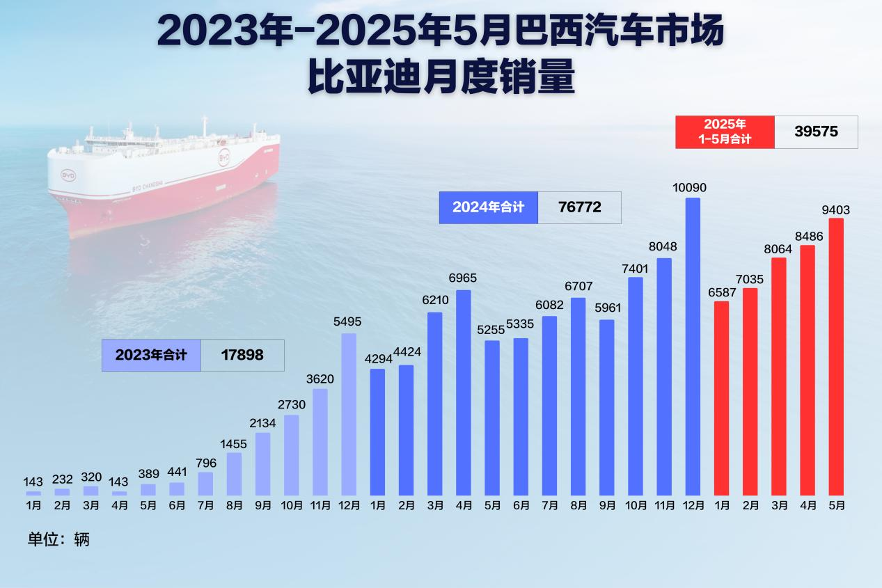 比亞迪巴西工廠首車下線 開啟拉美新能源產(chǎn)業(yè)新篇章