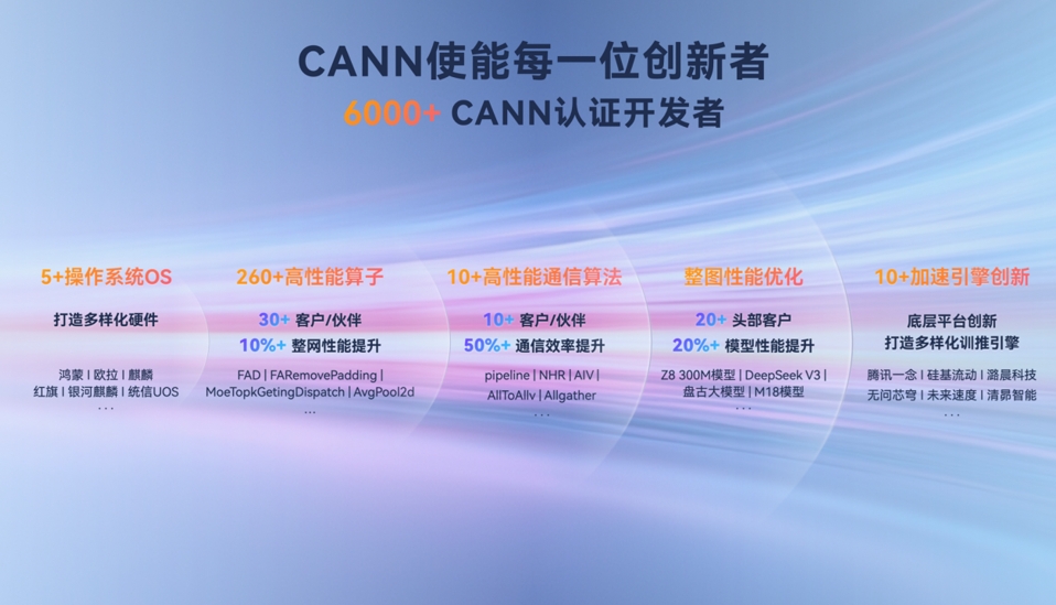 從開放生態(tài)到技術(shù)破局，昇騰CANN筑實AI時代的創(chuàng)新基座