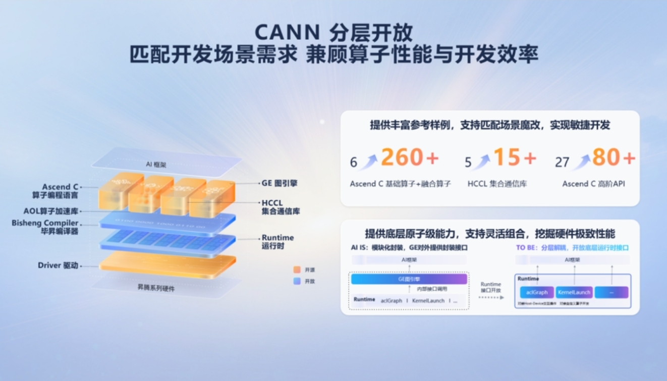 從開放生態(tài)到技術(shù)破局，昇騰CANN筑實AI時代的創(chuàng)新基座