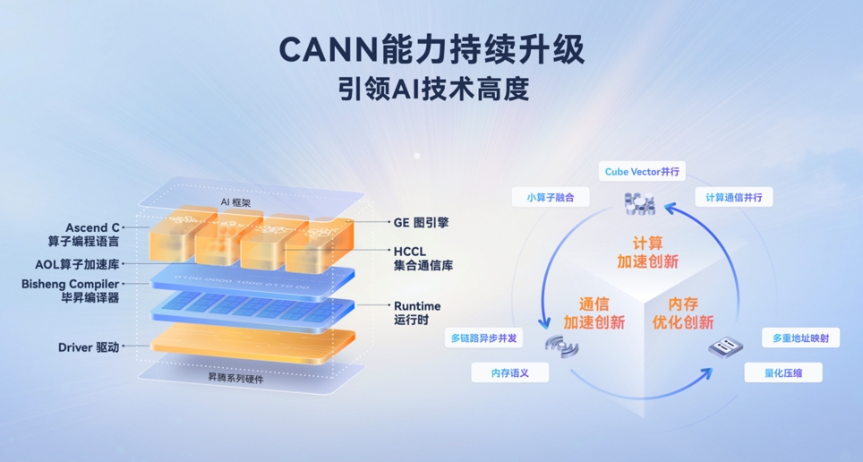 從開放生態(tài)到技術(shù)破局，昇騰CANN筑實AI時代的創(chuàng)新基座