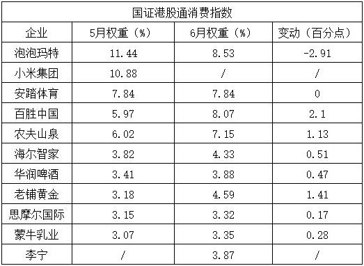 國證港股通6月數(shù)據(jù)：小米消失，泡泡瑪特第一，海爾智家權(quán)重提升