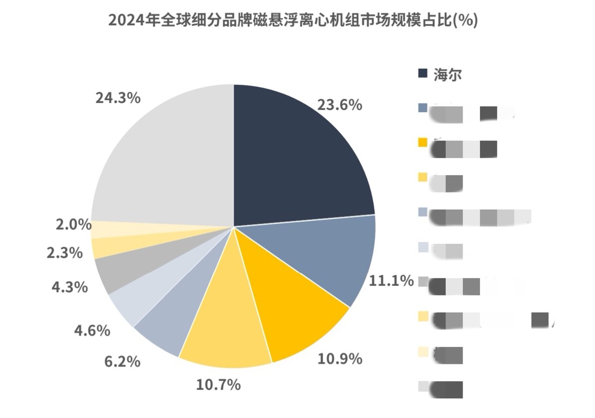 全球磁懸浮空調排行榜：第二、三名之和，卻不敵海爾