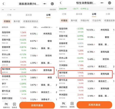 看重全球化前景，海爾智家同時躋身港股兩大指數(shù)TOP10