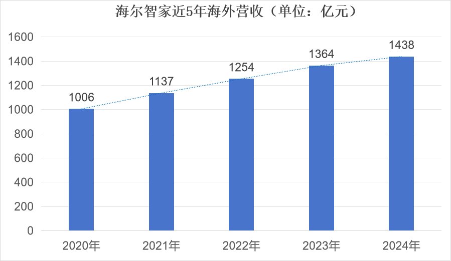 看重全球化前景，海爾智家同時躋身港股兩大指數(shù)TOP10