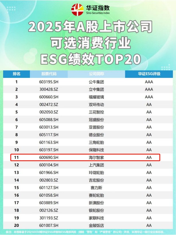 華證發(fā)布A股可選消費(fèi)ESG TOP20，家電業(yè)僅一家上榜，是誰(shuí)？