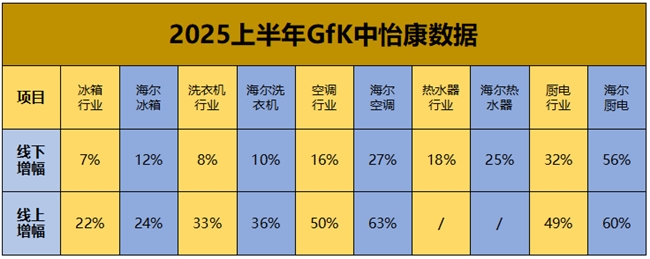 2025家電H1：海爾智家冰、洗、空等實現(xiàn)增速第一