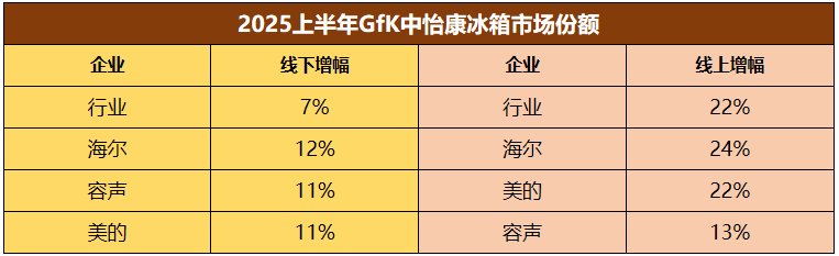 2025H1家電業(yè)兩極分化：強(qiáng)者更強(qiáng)
