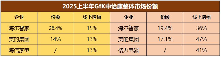 2025H1家電業(yè)兩極分化：強(qiáng)者更強(qiáng)