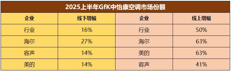 2025H1家電業(yè)兩極分化：強(qiáng)者更強(qiáng)