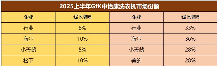 2025H1家電業(yè)兩極分化：強(qiáng)者更強(qiáng)