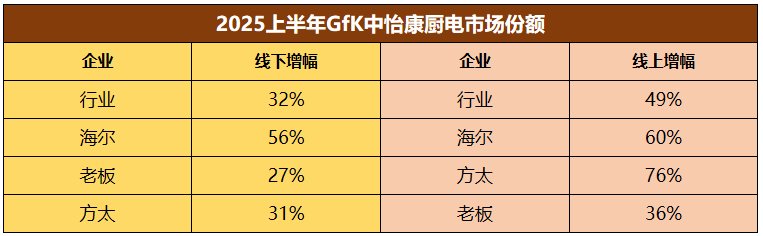 2025H1家電業(yè)兩極分化：強(qiáng)者更強(qiáng)