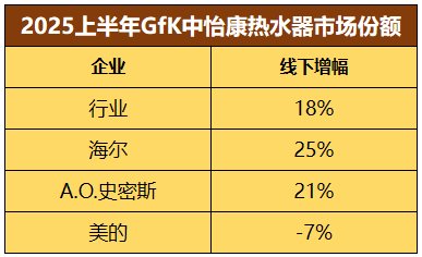 2025H1家電業(yè)兩極分化：強(qiáng)者更強(qiáng)